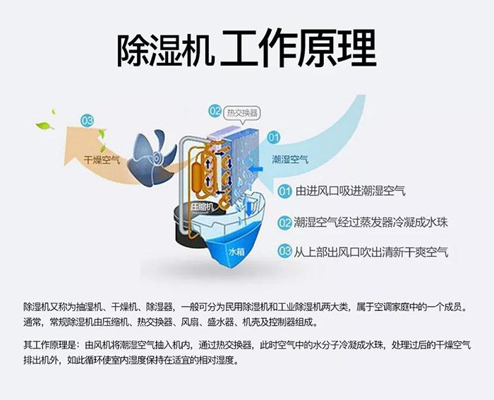 工業深夜福利视频网站中減焓去濕的計算法則方法